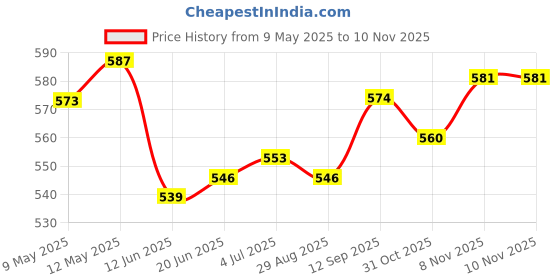 firstcry.com Pine Kids Denim Woven Ankle Length Washed Jeggings - Black pine kids Price History Graph from 9 May 2025 to 8 Nov 2025