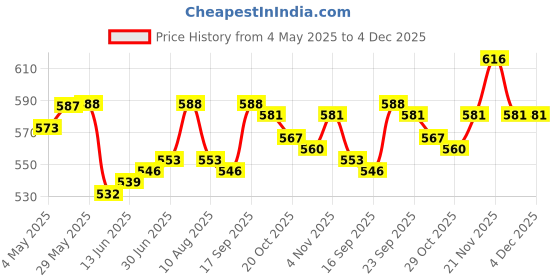 firstcry.com Pine Kids Denim Woven Ankle Length Washed Jeggings - Black pine kids Price History Graph from 4 May 2025 to 3 Dec 2025
