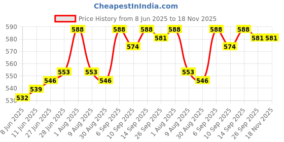 firstcry.com Pine Kids Denim Woven Ankle Length Washed Jeggings - Black pine kids Price History Graph from 8 Jun 2025 to 18 Nov 2025