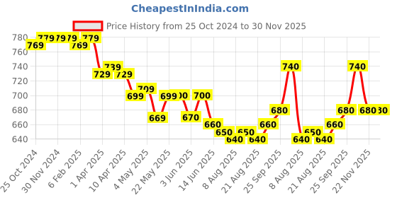 firstcry.com Pine Kids Denim Woven Full Length Jeans with Heart Print - Blue pine kids Price History Graph from 25 Oct 2024 to 30 Nov 2025