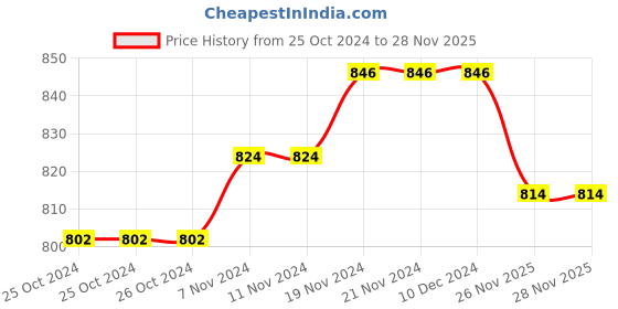 firstcry.com Pine Kids Denim Woven Full Length Jeans with Star Print - Black pine kids Price History Graph from 25 Oct 2024 to 28 Nov 2025