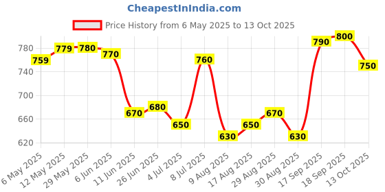 firstcry.com Pine Kids Denim Woven Full Length Jeans With Text Print - Blue pine kids Price History Graph from 6 May 2025 to 13 Oct 2025