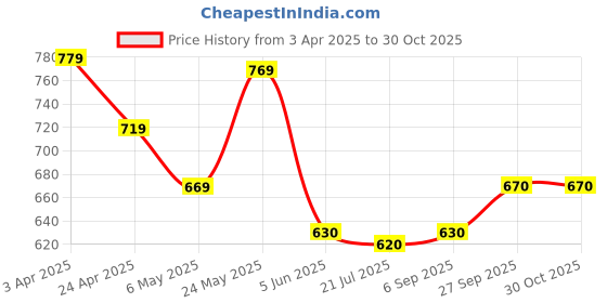 firstcry.com Pine Kids Denim Woven Full Length Jeans with Venice Beach Text Print - Navy Blue pine kids Price History Graph from 3 Apr 2025 to 30 Oct 2025