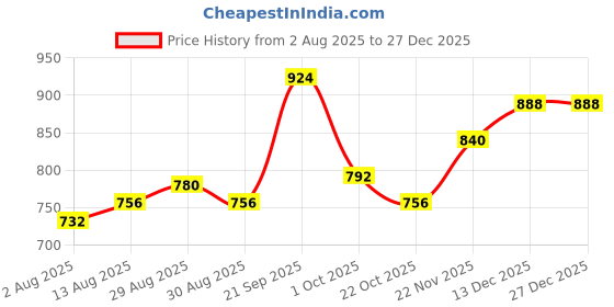 firstcry.com Pine Kids Denim Woven Full Length Solid Color Jeans - Navy Blue pine kids Price History Graph from 2 Aug 2025 to 27 Dec 2025