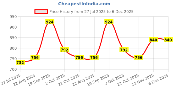 firstcry.com Pine Kids Denim Woven Full Length Solid Color Jeans - Navy Blue pine kids Price History Graph from 27 Jul 2025 to 5 Dec 2025