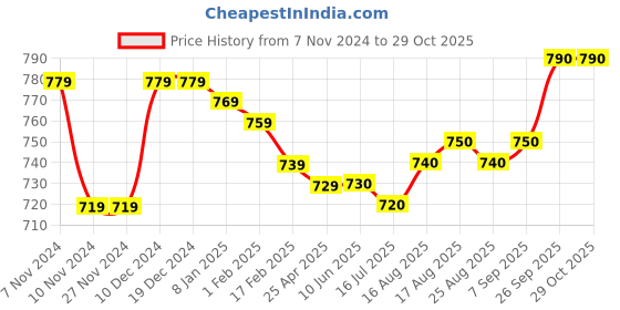 firstcry.com Pine Kids Denim Woven Full Length Solid Color Jeans with Star Embroidery - Blue pine kids Price History Graph from 7 Nov 2024 to 29 Oct 2025
