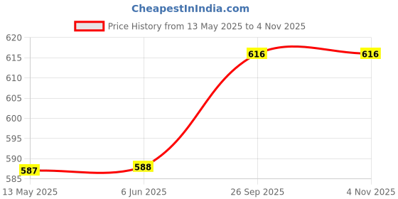 firstcry.com Pine Kids Denim Woven Full Length Solid Colour Jeans - Navy Blue pine kids Price History Graph from 13 May 2025 to 4 Nov 2025