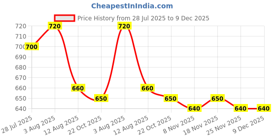 firstcry.com Pine Kids Denim Woven Full Length Solid Coloured Cut & Sew Jeans - White pine kids Price History Graph from 28 Jul 2025 to 8 Dec 2025