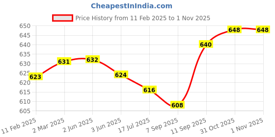 firstcry.com Pine Kids Denim Woven Full Length Solid Washed Jeans - Black pine kids Price History Graph from 11 Feb 2025 to 31 Oct 2025