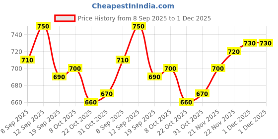 firstcry.com Pine Kids Denim Woven Full Length Washed Jean with Sporty Patch - Navy Blue pine kids Price History Graph from 8 Sep 2025 to 1 Dec 2025