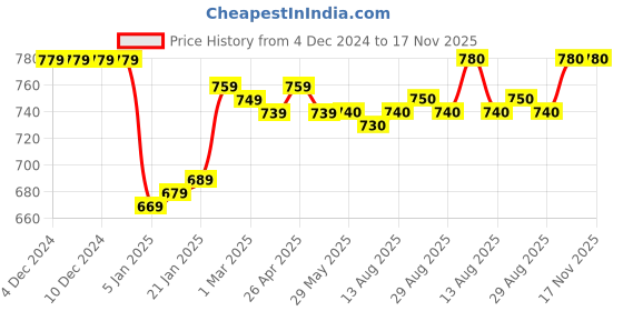 firstcry.com Pine Kids Denim Woven Full Length Washed Jeans - Black pine kids Price History Graph from 4 Dec 2024 to 17 Nov 2025