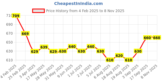 firstcry.com Pine Kids Denim Woven Full Length Washed Jeans - Black pine kids Price History Graph from 4 Feb 2025 to 8 Nov 2025