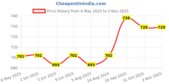 firstcry.com Pine Kids Denim Woven Full Length Washed Jeans - Black pine kids Price History Graph from 6 May 2025 to 2 Nov 2025