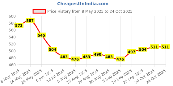 firstcry.com Pine Kids Denim Woven Full Length Washed Jeans - Black pine kids Price History Graph from 8 May 2025 to 23 Oct 2025