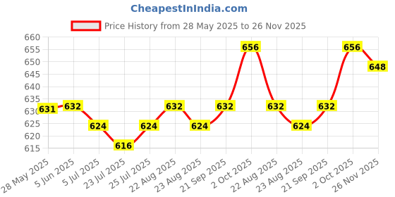 firstcry.com Pine Kids Denim Woven Full Length Washed Jeans - Black pine kids Price History Graph from 28 May 2025 to 26 Nov 2025