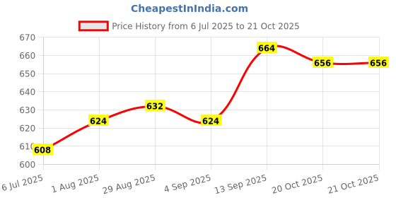 firstcry.com Pine Kids Denim Woven Full Length Washed Jeans - Black pine kids Price History Graph from 6 Jul 2025 to 20 Oct 2025