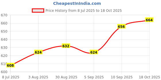 firstcry.com Pine Kids Denim Woven Full Length Washed Jeans - Black pine kids Price History Graph from 8 Jul 2025 to 18 Oct 2025