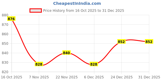 firstcry.com Pine Kids Denim Woven Full Length Washed Jeans - Black pine kids Price History Graph from 16 Oct 2025 to 30 Dec 2025