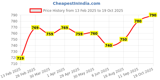 firstcry.com Pine Kids Denim Woven Full Length Washed Jeans - Blue pine kids Price History Graph from 13 Feb 2025 to 19 Oct 2025