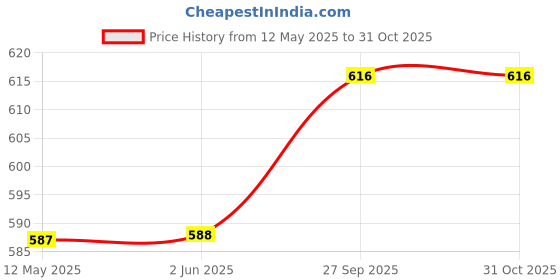 firstcry.com Pine Kids Denim Woven Full Length Washed Jeans -Blue pine kids Price History Graph from 12 May 2025 to 31 Oct 2025