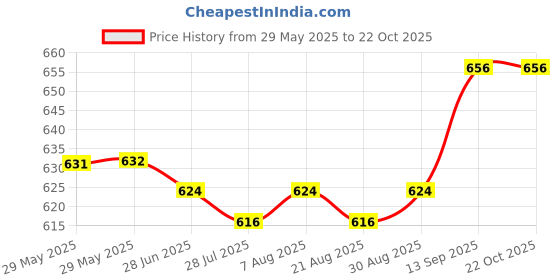 firstcry.com Pine Kids Denim Woven Full Length Washed Jeans - Blue pine kids Price History Graph from 29 May 2025 to 22 Oct 2025