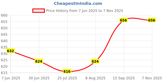 firstcry.com Pine Kids Denim Woven Full Length Washed Jeans - Blue pine kids Price History Graph from 7 Jun 2025 to 6 Nov 2025