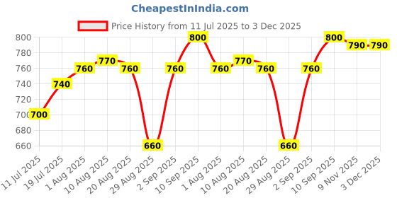 firstcry.com Pine Kids Denim Woven Full Length Washed Jeans - Blue pine kids Price History Graph from 11 Jul 2025 to 2 Dec 2025