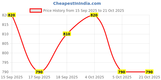 firstcry.com Pine Kids Denim Woven Full Length Washed Jeans - Blue pine kids Price History Graph from 15 Sep 2025 to 20 Oct 2025