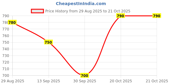firstcry.com Pine Kids Denim Woven Full Length Washed Jeans - Blue pine kids Price History Graph from 29 Aug 2025 to 20 Oct 2025