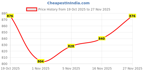 firstcry.com Pine Kids Denim Woven Full Length Washed Jeans - Blue pine kids Price History Graph from 19 Oct 2025 to 27 Nov 2025