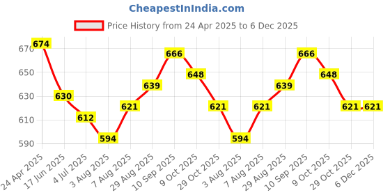 firstcry.com Pine Kids Denim Woven Full Length Washed Jeans - Dark Blue pine kids Price History Graph from 24 Apr 2025 to 5 Dec 2025