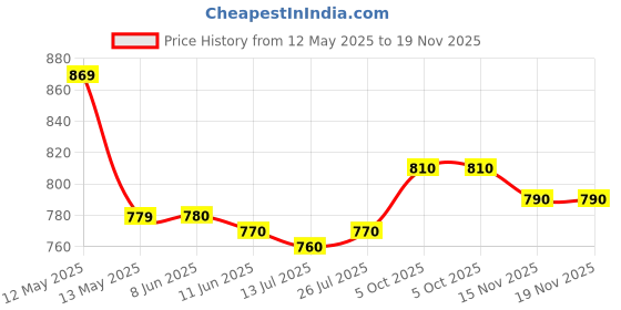 firstcry.com Pine Kids Denim Woven Full Length Washed Jeans - Light Blue pine kids Price History Graph from 12 May 2025 to 18 Nov 2025