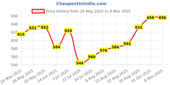 firstcry.com Pine Kids Denim Woven Full Length Washed Jeans - Light Blue pine kids Price History Graph from 24 May 2025 to 4 Nov 2025