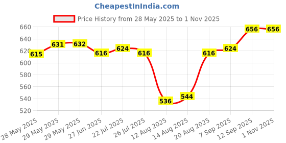 firstcry.com Pine Kids Denim Woven Full Length Washed Jeans - Light Blue pine kids Price History Graph from 28 May 2025 to 31 Oct 2025