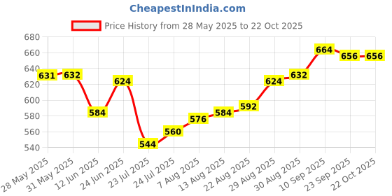 firstcry.com Pine Kids Denim Woven Full Length Washed Jeans - Light Blue pine kids Price History Graph from 28 May 2025 to 22 Oct 2025
