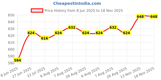 firstcry.com Pine Kids Denim Woven Full Length Washed Jeans - Light Blue pine kids Price History Graph from 8 Jun 2025 to 18 Nov 2025