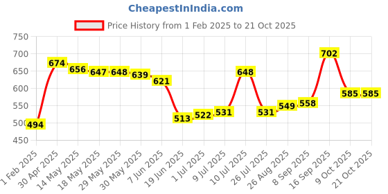 firstcry.com Pine Kids Denim Woven Full Length Washed Jeans- Mid Wash Blue pine kids Price History Graph from 1 Feb 2025 to 21 Oct 2025