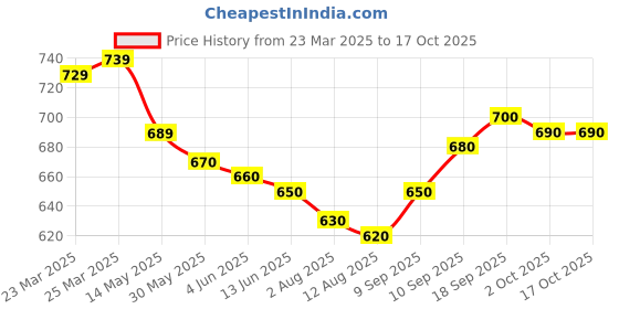 firstcry.com Pine Kids Denim Woven Full Length Washed Jeans - Navy pine kids Price History Graph from 23 Mar 2025 to 15 Oct 2025