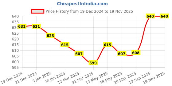 firstcry.com Pine Kids Denim Woven Full Length Washed Jeans - Navy Blue pine kids Price History Graph from 19 Dec 2024 to 18 Nov 2025