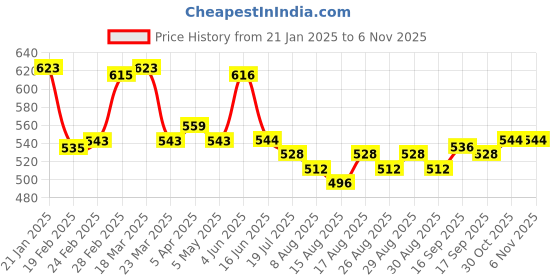 firstcry.com Pine Kids Denim Woven Full Length Washed Jeans - Navy Blue pine kids Price History Graph from 21 Jan 2025 to 6 Nov 2025