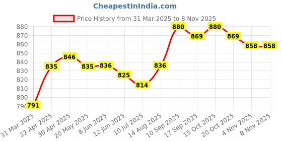 firstcry.com Pine Kids Denim Woven Full Length Washed Jeans - Navy Blue pine kids Price History Graph from 31 Mar 2025 to 7 Nov 2025