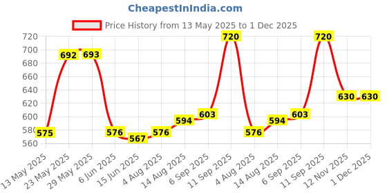 firstcry.com Pine Kids Denim Woven Full Length Washed Jeans-Navy Blue pine kids Price History Graph from 13 May 2025 to 1 Dec 2025