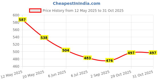 firstcry.com Pine Kids Denim Woven Full Length Washed Jeans - Navy Blue pine kids Price History Graph from 12 May 2025 to 30 Oct 2025