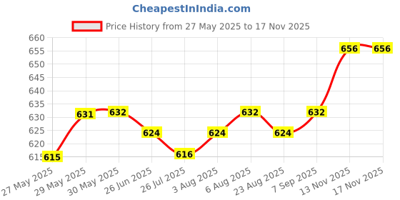 firstcry.com Pine Kids Denim Woven Full Length Washed Jeans - Navy Blue pine kids Price History Graph from 27 May 2025 to 17 Nov 2025