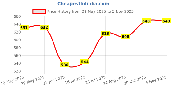 firstcry.com Pine Kids Denim Woven Full Length Washed Jeans - Navy Blue pine kids Price History Graph from 29 May 2025 to 2 Nov 2025