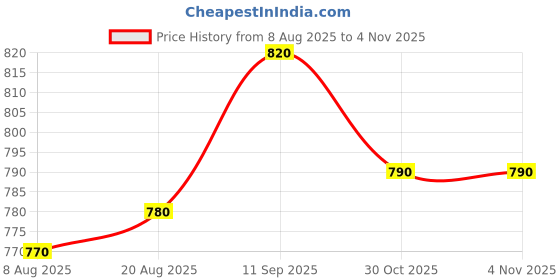 firstcry.com Pine Kids Denim Woven Full Length Washed Jeans - Navy Blue pine kids Price History Graph from 8 Aug 2025 to 1 Nov 2025