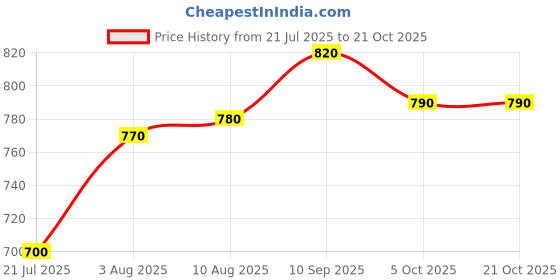 firstcry.com Pine Kids Denim Woven Full Length Washed Jeans - Navy Blue pine kids Price History Graph from 21 Jul 2025 to 21 Oct 2025