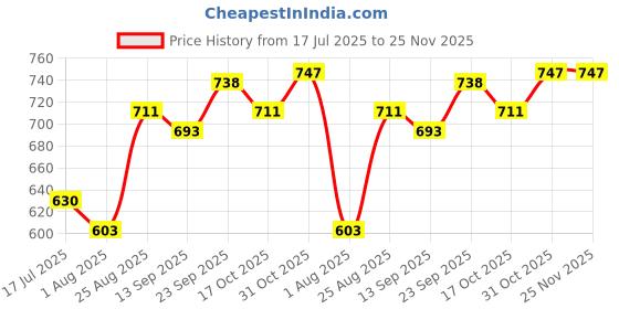 firstcry.com Pine Kids Denim Woven Full Length Washed Jeans - Navy Blue pine kids Price History Graph from 17 Jul 2025 to 24 Nov 2025