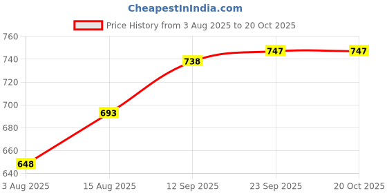 firstcry.com Pine Kids Denim Woven Full Length Washed Jeans - Navy Blue pine kids Price History Graph from 3 Aug 2025 to 20 Oct 2025
