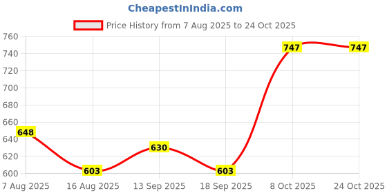 firstcry.com Pine Kids Denim Woven Full Length Washed Jeans - Navy Blue pine kids Price History Graph from 7 Aug 2025 to 23 Oct 2025